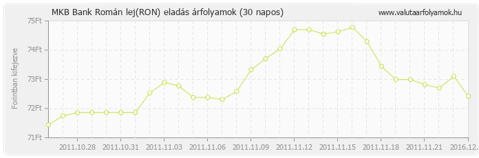 Román lej (RON) - MKB Bank deviza eladás 30 napos