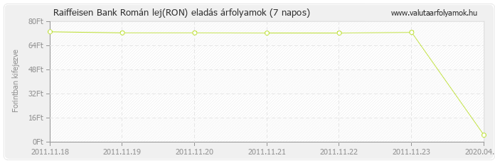 Román lej (RON) - Raiffeisen Bank deviza eladás 7 napos