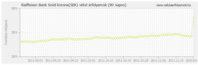 Svéd korona (SEK) - Raiffeisen Bank valuta vétel 90 napos