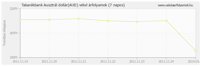 Ausztrál dollár (AUD) - Takarékbank valuta vétel 7 napos