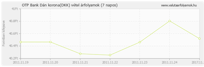 Dán korona (DKK) - OTP Bank deviza vétel 7 napos