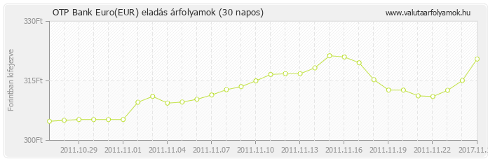 Euro (EUR) - OTP Bank deviza eladás 30 napos