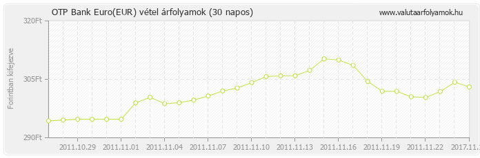 Euro (EUR) - OTP Bank deviza vétel 30 napos