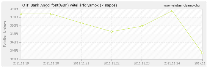 Angol font (GBP) - OTP Bank deviza vétel 7 napos