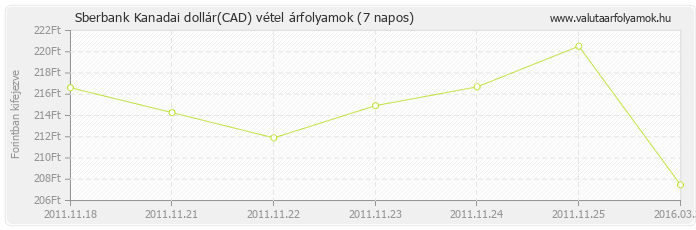 Kanadai dollár (CAD) - Sberbank valuta vétel 7 napos