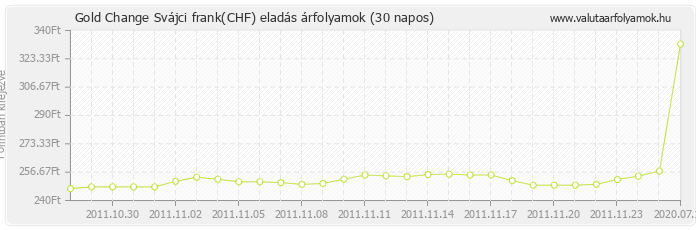 Svájci frank (CHF) - Gold Change valuta eladás 30 napos