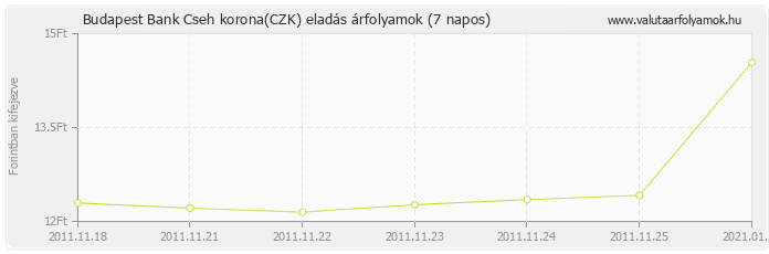 Cseh korona (CZK) - Budapest Bank valuta eladás 7 napos