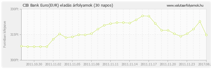 Euro (EUR) - CIB Bank deviza eladás 30 napos