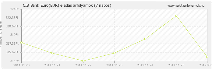Euro (EUR) - CIB Bank deviza eladás 7 napos