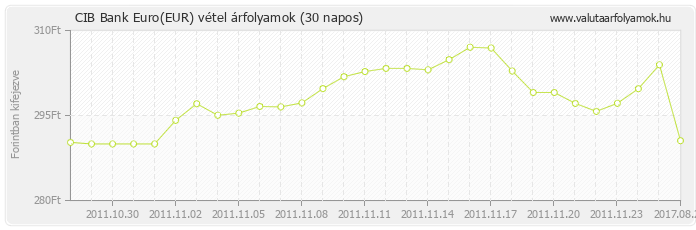 Euro (EUR) - CIB Bank deviza vétel 30 napos