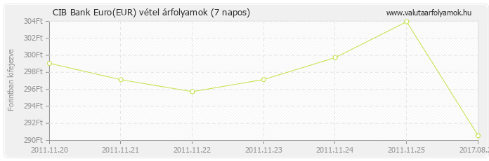 Euro (EUR) - CIB Bank deviza vétel 7 napos