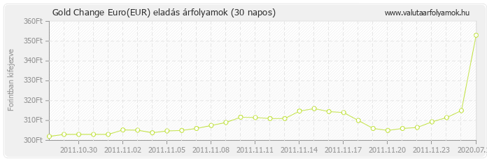 Euro (EUR) - Gold Change valuta eladás 30 napos