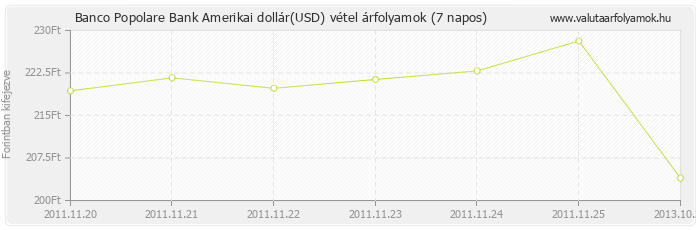 Amerikai dollár (USD) - Banco Popolare Bank deviza vétel 7 napos