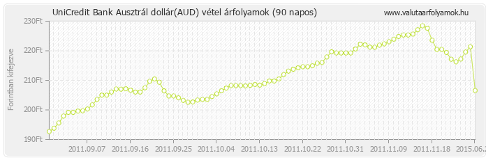 Ausztrál dollár (AUD) - UniCredit Bank valuta vétel 90 napos