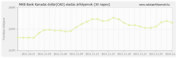 Kanadai dollár (CAD) - MKB Bank deviza eladás 30 napos