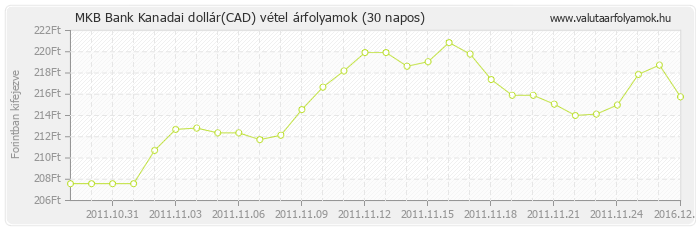 Kanadai dollár (CAD) - MKB Bank deviza vétel 30 napos