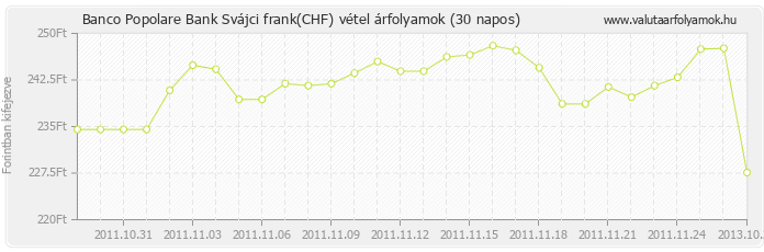 Svájci frank (CHF) - Banco Popolare Bank deviza vétel 30 napos