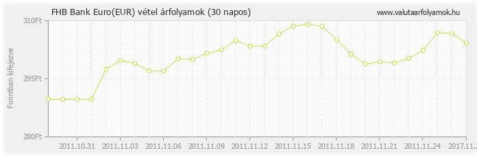 Euro (EUR) - FHB Bank deviza vétel 30 napos