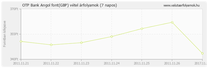 Angol font (GBP) - OTP Bank deviza vétel 7 napos