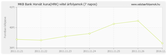 Horvát kuna (HRK) - MKB Bank deviza vétel 7 napos