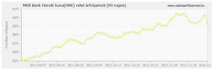 Horvát kuna (HRK) - MKB Bank deviza vétel 90 napos