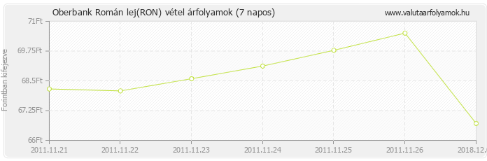 Román lej (RON) - Oberbank deviza vétel 7 napos