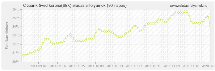 Svéd korona (SEK) - Citibank deviza eladás 90 napos