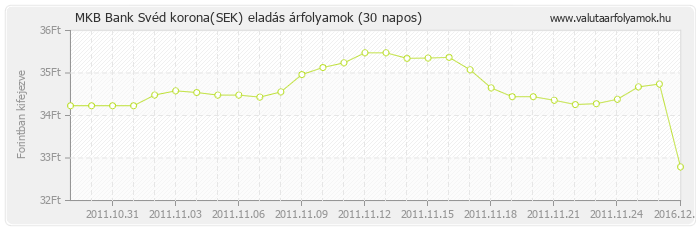 Svéd korona (SEK) - MKB Bank valuta eladás 30 napos