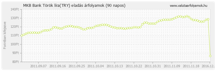 Török líra (TRY) - MKB Bank deviza eladás 90 napos