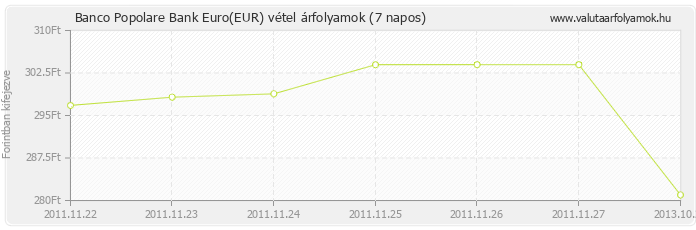 Euro (EUR) - Banco Popolare Bank valuta vétel 7 napos