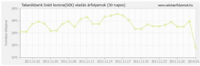 Svéd korona (SEK) - Takarékbank valuta eladás 30 napos