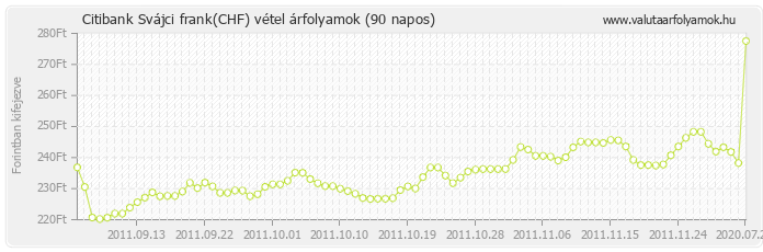 Svájci frank (CHF) - Citibank valuta vétel 90 napos