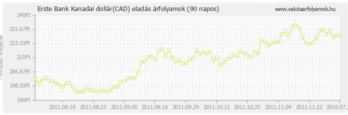 Kanadai dollár (CAD) - Erste Bank valuta eladás 90 napos