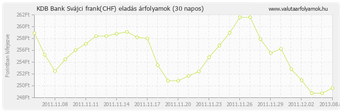 Svájci frank (CHF) - KDB Bank valuta eladás 30 napos