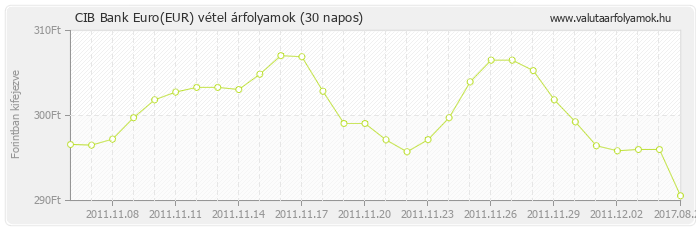 Euro (EUR) - CIB Bank deviza vétel 30 napos