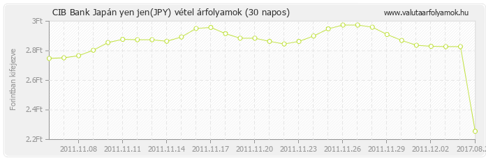 Japán yen jen (JPY) - CIB Bank deviza vétel 30 napos