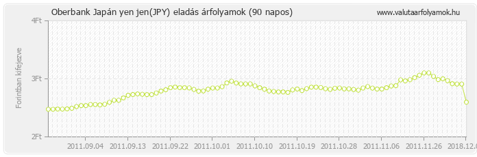 Japán yen jen (JPY) - Oberbank valuta eladás 90 napos