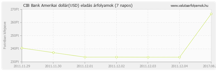 Amerikai dollár (USD) - CIB Bank deviza eladás 7 napos