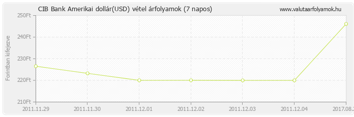 Amerikai dollár (USD) - CIB Bank deviza vétel 7 napos