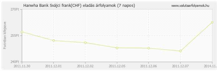 Svájci frank (CHF) - Hanwha Bank valuta eladás 7 napos