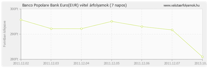 Euro (EUR) - Banco Popolare Bank deviza vétel 7 napos