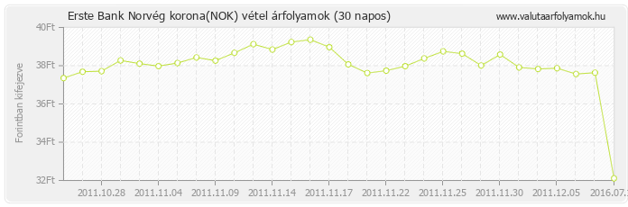 Norvég korona (NOK) - Erste Bank deviza vétel 30 napos