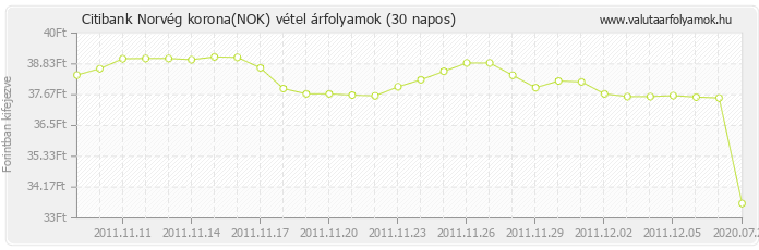 Norvég korona (NOK) - Citibank valuta vétel 30 napos