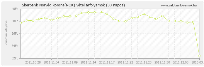 Norvég korona (NOK) - Sberbank valuta vétel 30 napos