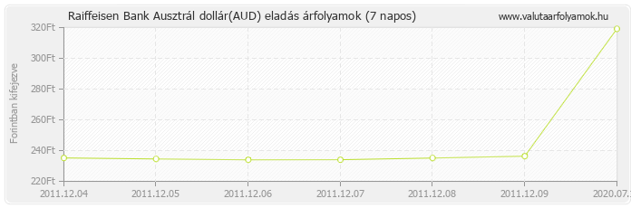 Ausztrál dollár (AUD) - Raiffeisen Bank valuta eladás 7 napos