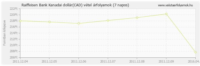 Kanadai dollár (CAD) - Raiffeisen Bank valuta vétel 7 napos