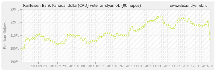 Kanadai dollár (CAD) - Raiffeisen Bank valuta vétel 90 napos