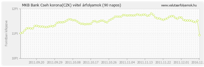 Cseh korona (CZK) - MKB Bank deviza vétel 90 napos