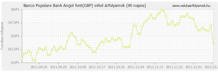 Angol font (GBP) - Banco Popolare Bank valuta vétel 90 napos