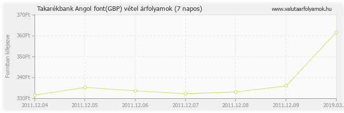 Angol font (GBP) - Takarékbank valuta vétel 7 napos